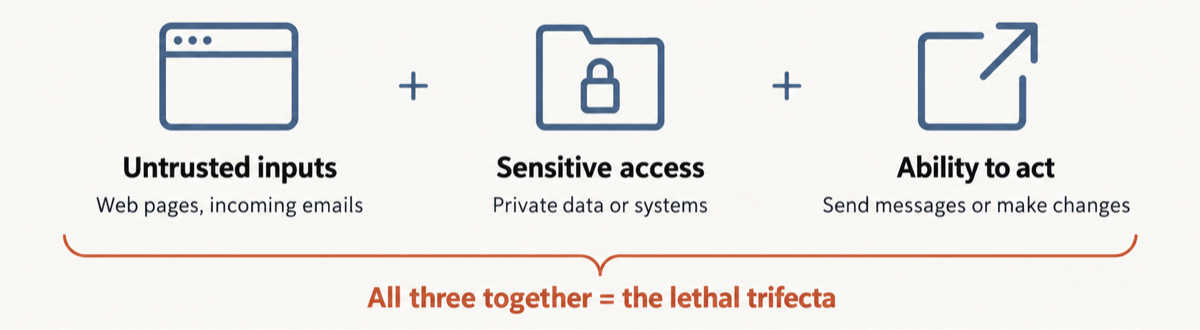 Three icons joined by plus signs: untrusted inputs, such as web pages and incoming emails, sensitive access to private data or systems, and the ability to act by sending messages or making changes. A bracket under all three reads: all three together equals the lethal trifecta.