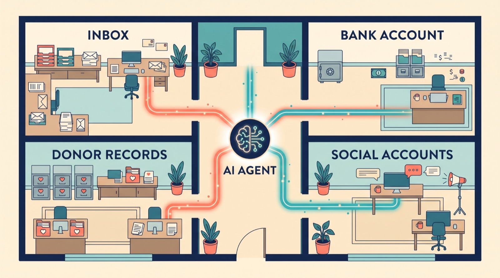 An office floor plan with an AI agent in the hallway connected to four rooms: inbox, bank account, donor records, social accounts.