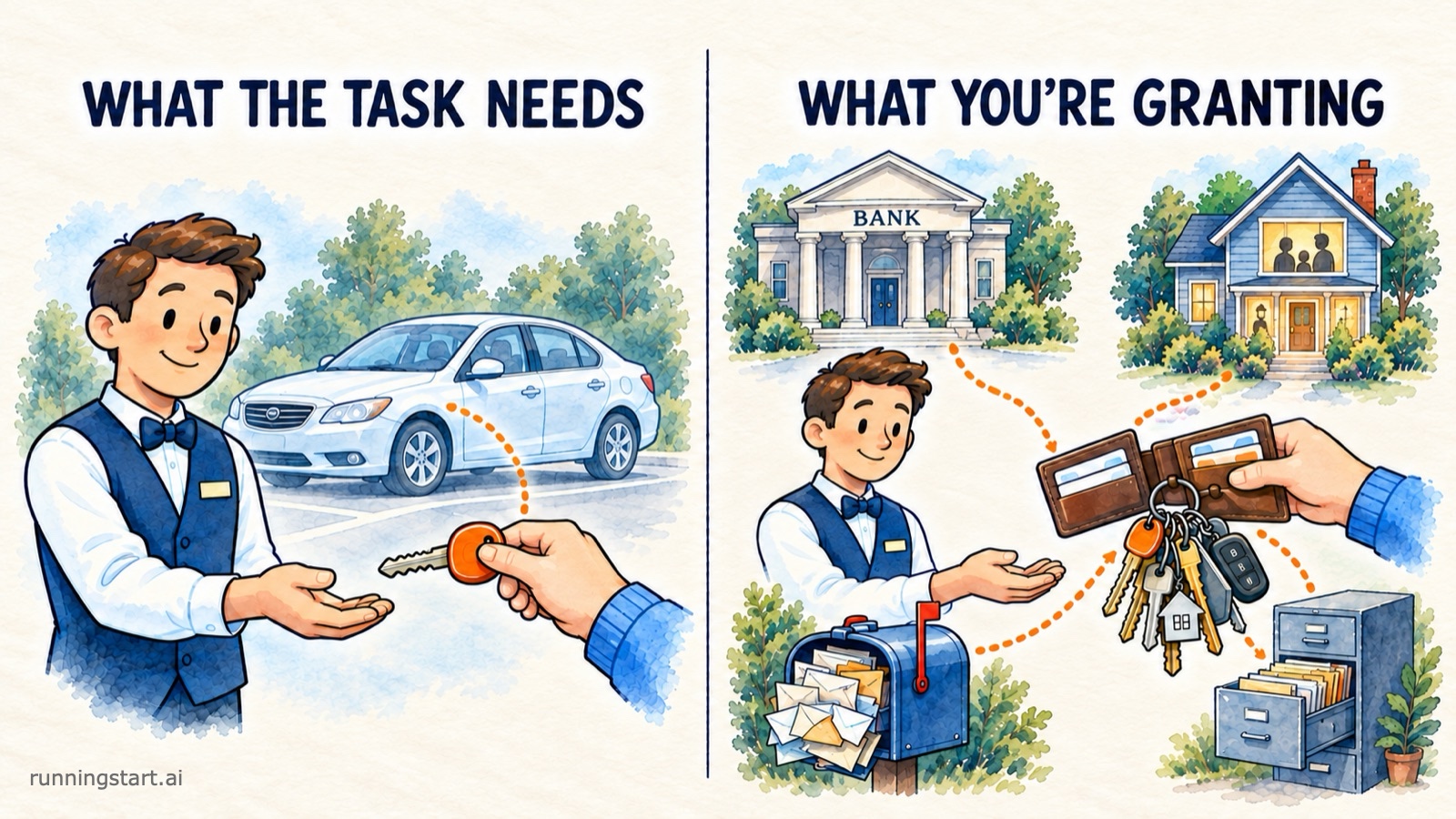 Two panels. Left, headed What the task needs: a hand gives a valet a single car key, with a parked car behind him. Right, headed What you're granting: the same valet is handed a wallet and a full keyring, with lines running to a bank, a home with a family in the window, an overflowing mailbox and a filing cabinet.