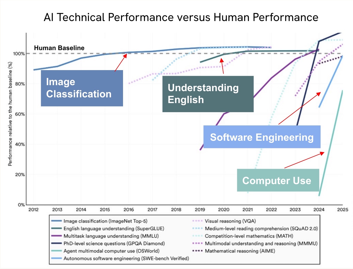 Line chart titled AI Technical Performance versus Human Performance, 2012 to 2025, with a dashed Human Baseline. Image classification crosses the baseline around 2015, understanding English around 2020, and software engineering and computer use climb steeply toward it in 2024 and 2025.