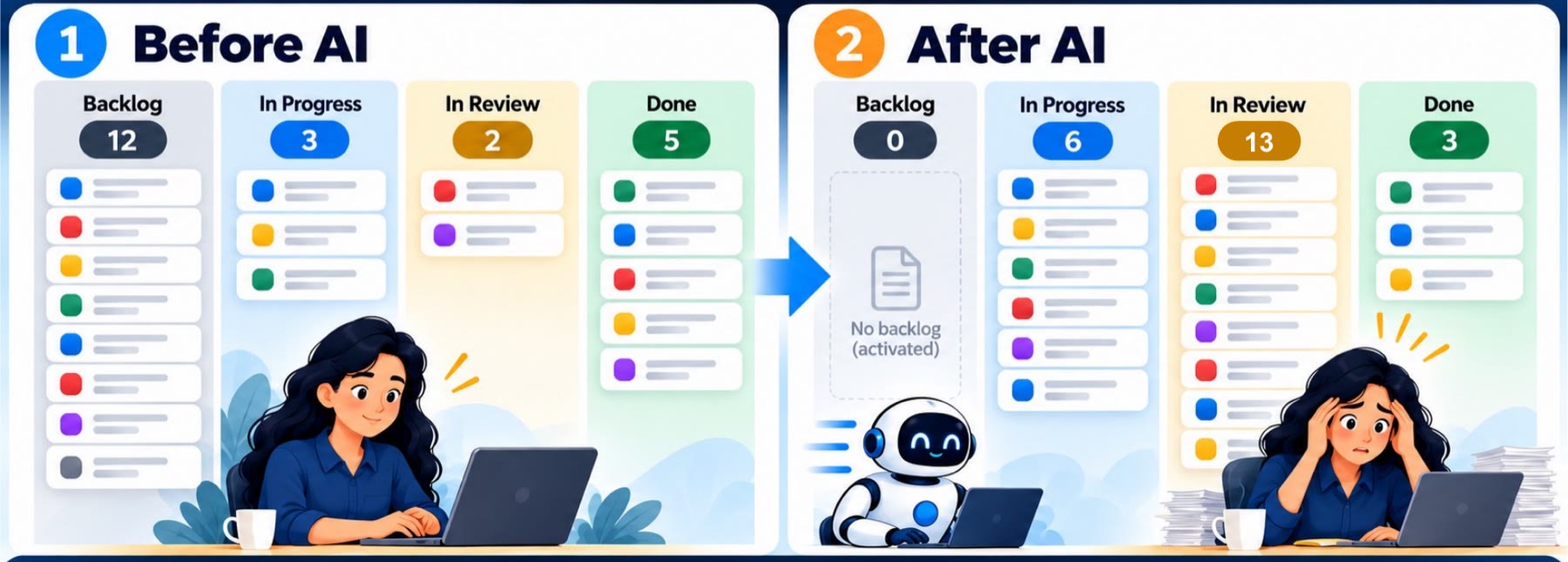Two boards side by side. Before AI, a calm worker's board shows Backlog 12, In Progress 3, In Review 2, Done 5. After AI, the backlog is empty and the stressed worker's board shows Backlog 0, In Progress 6, In Review 13, Done 3.