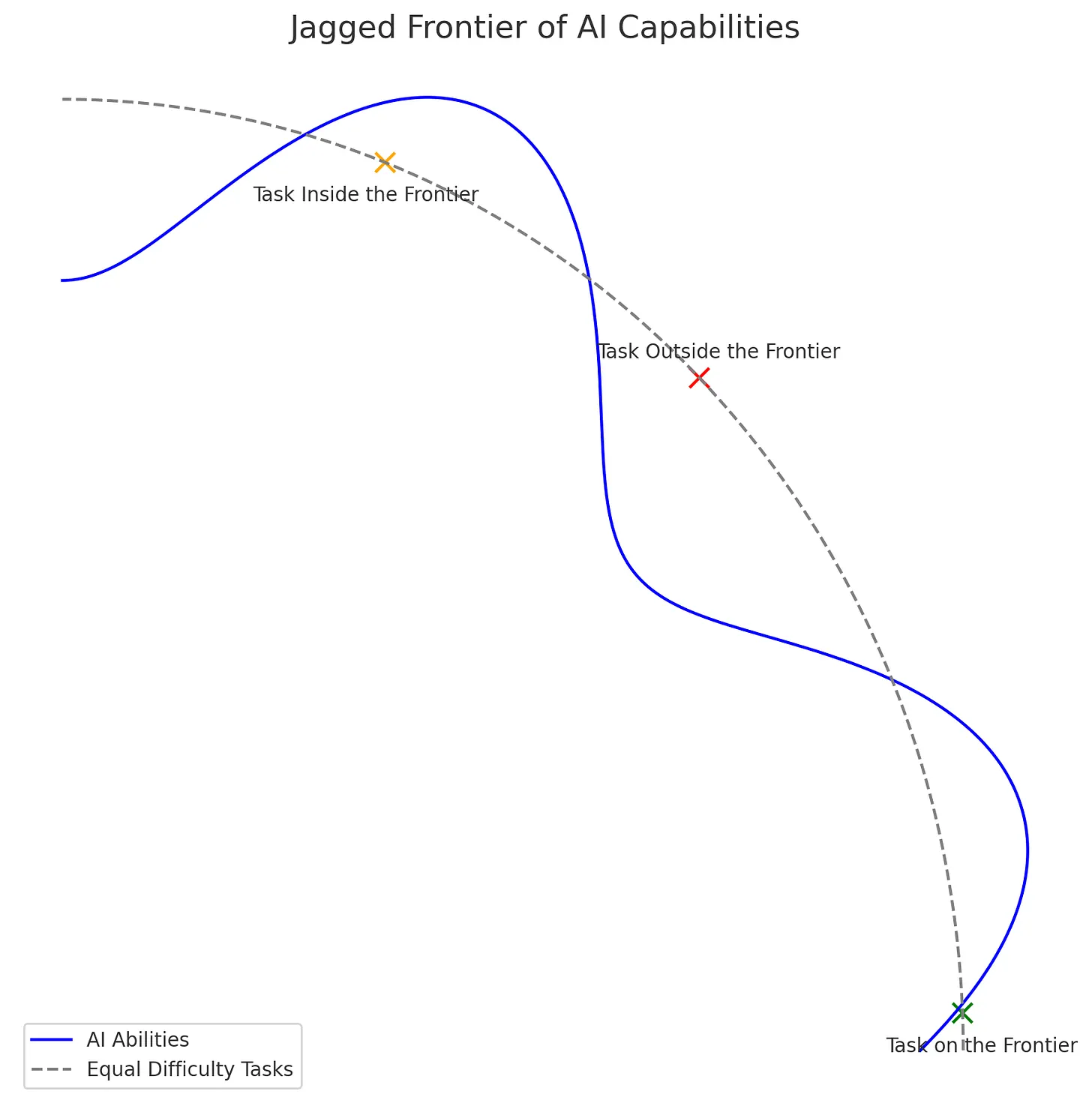 Line chart titled Jagged Frontier of AI Capabilities. A wavy blue line labeled AI Abilities rises, drops steeply, then swings out to the right. A dashed grey arc labeled Equal Difficulty Tasks crosses it. Three marked tasks: one inside the frontier at upper left, one outside the frontier near the steep drop, and one on the frontier at bottom right.