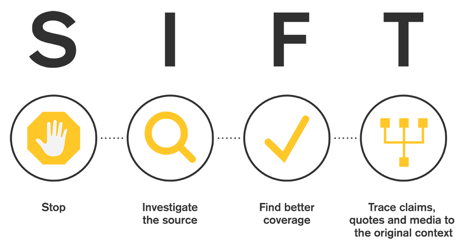 The four SIFT moves: Stop. Investigate the source. Find better coverage. Trace claims, quotes and media to the original context.