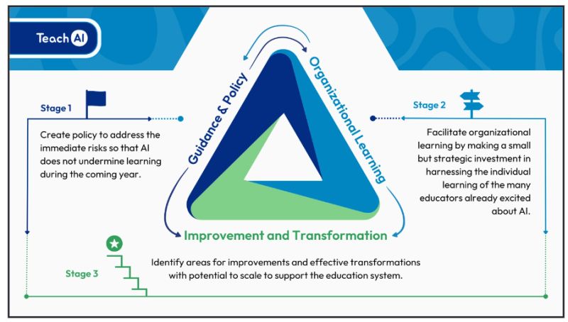 TeachAI.org resources for responsible AI in education